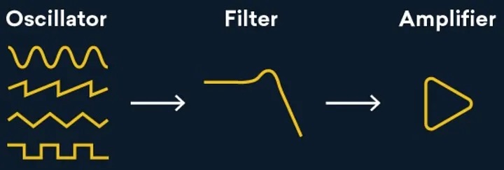 Subtractive synthesis showed as a diagram