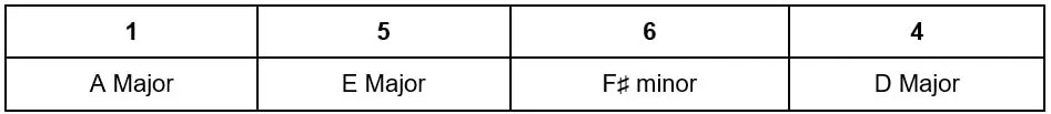 Chord Progressions Chord Progressions