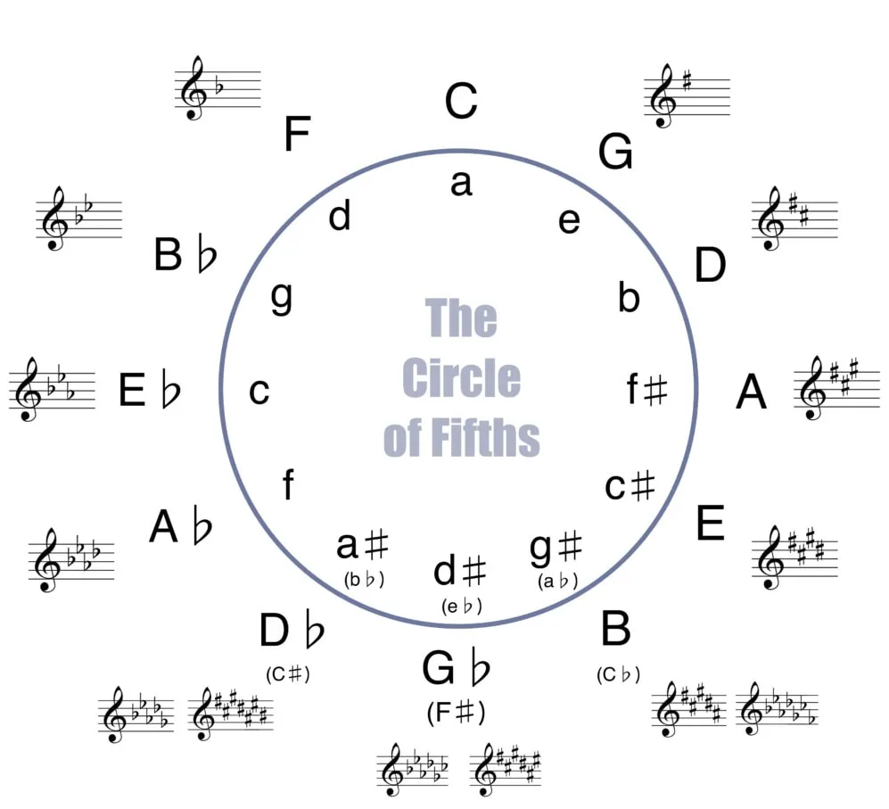 Circle of Fifth's Circle of Fifth's